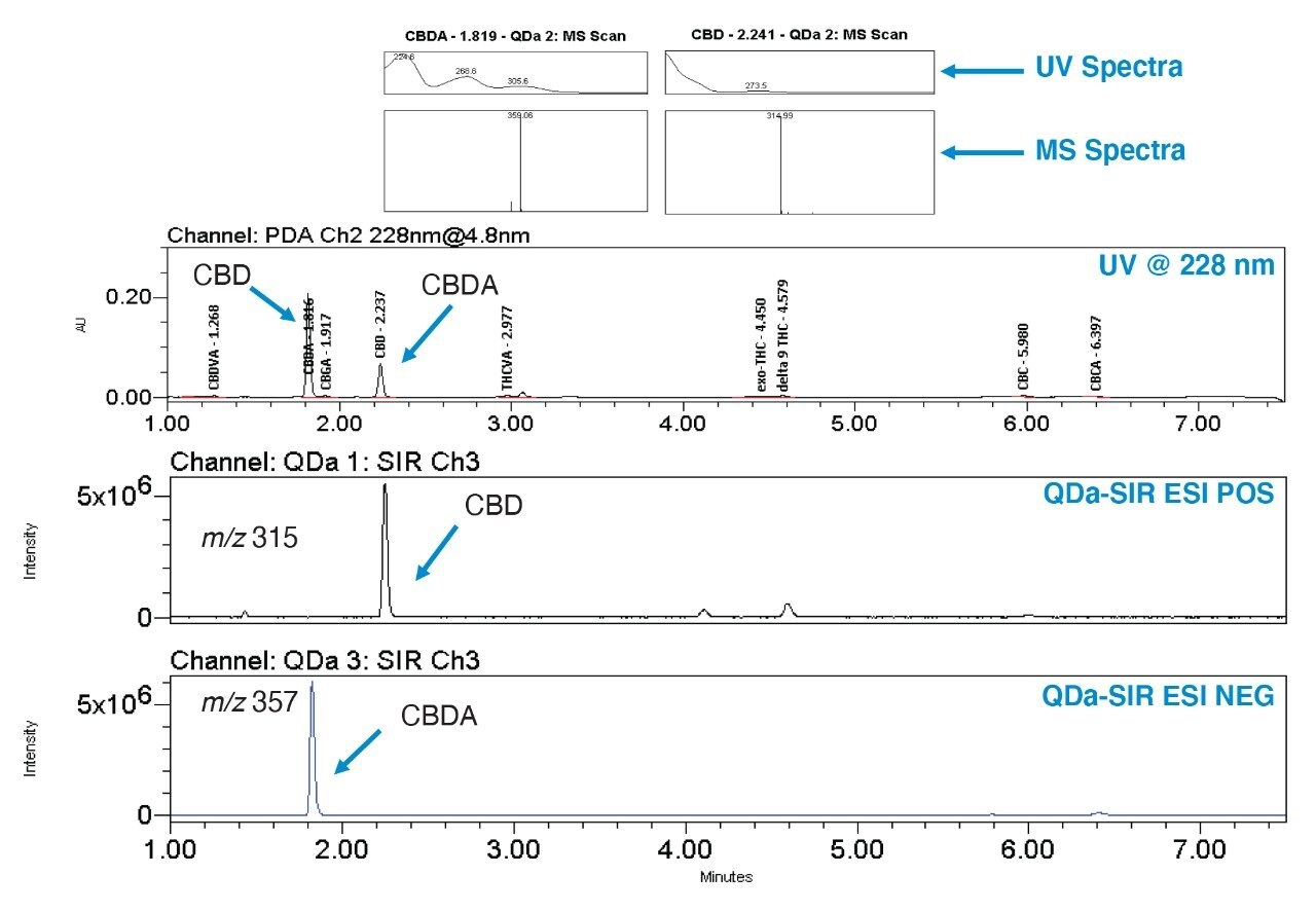 Chromatograms confirming peak identity