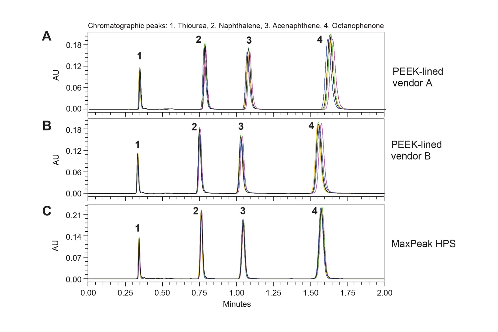 A Comparison of MaxPeak Premier Columns with MaxPeak HPS Technology
