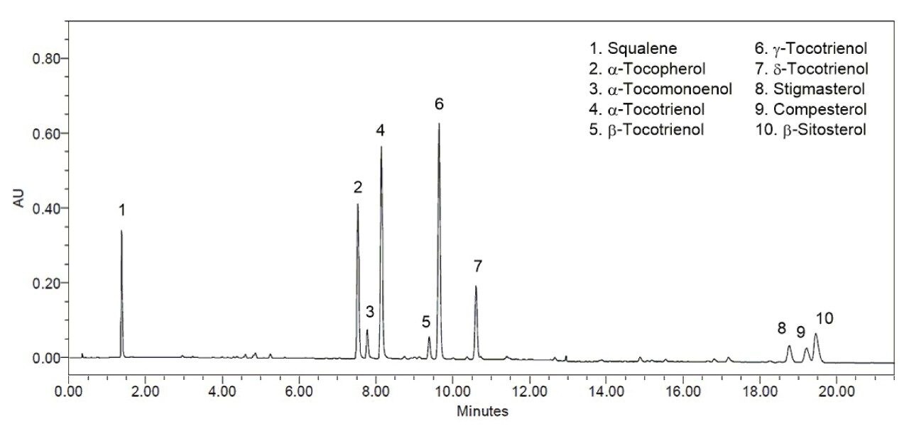  Max Plot chromatogram of the separation of palm phytonutrients 