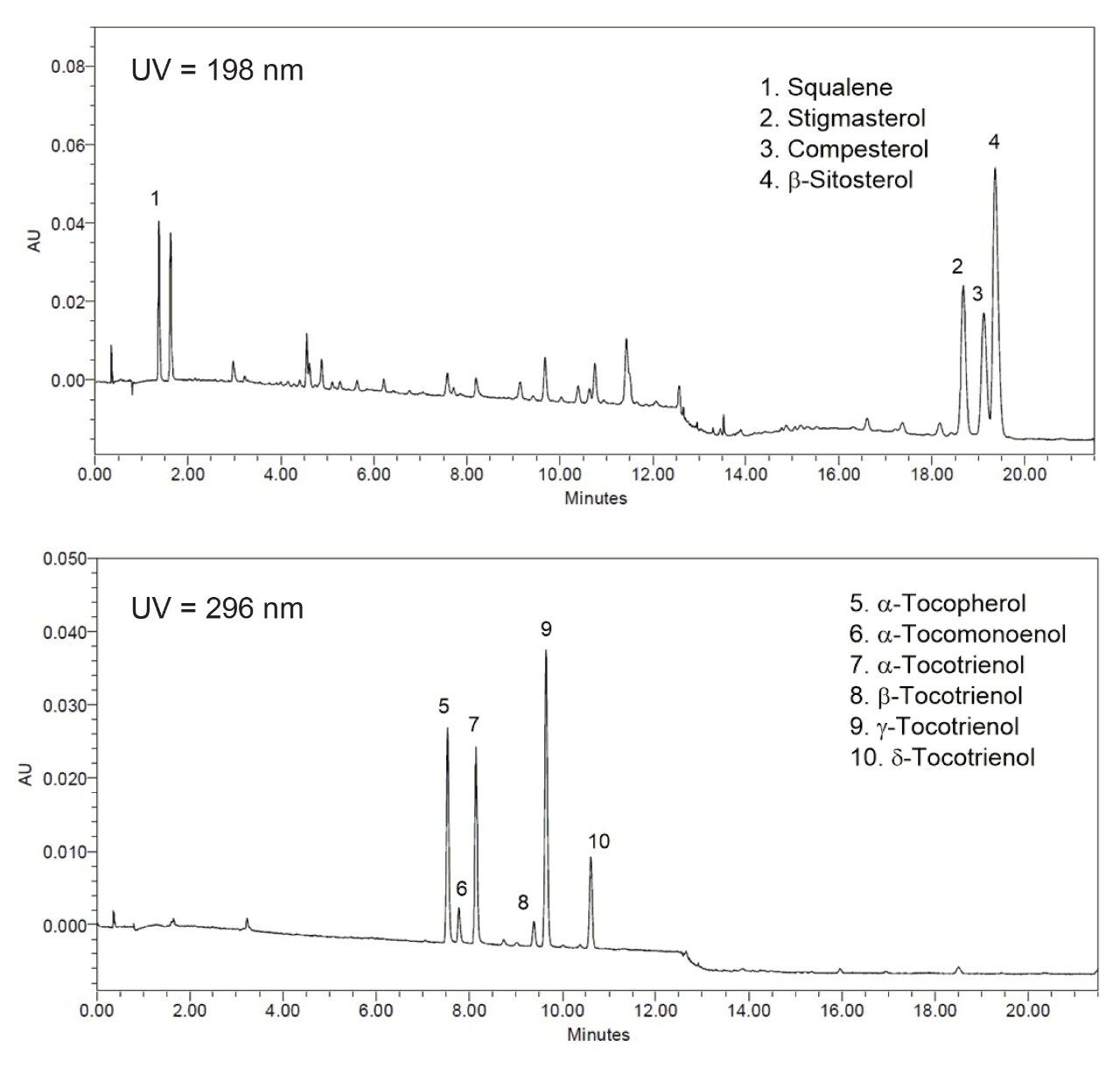 Chromatograms of the separation of palm phytonutrient