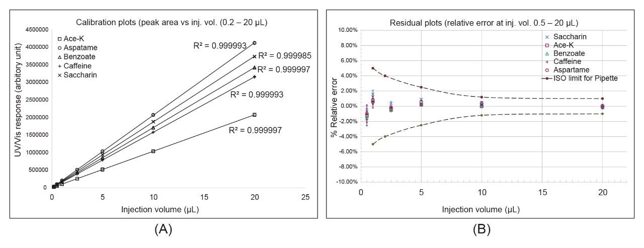 Arc HPLC injection linearity and accuracy in beverage analysis