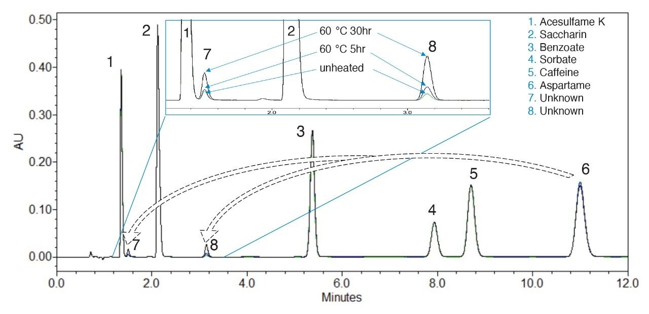 Optimized separation of soft drink additives with aspartame degradants on an Arc HPLC System