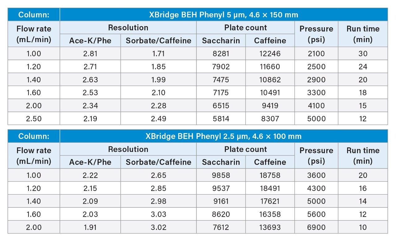 Column screening results for the optimization of the beverage analysis on Arc HPLC system