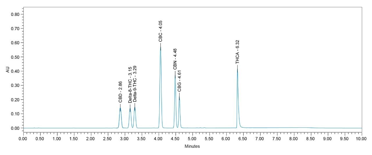 Gradient separation of 7 cannabinoids by UPC2-PDA