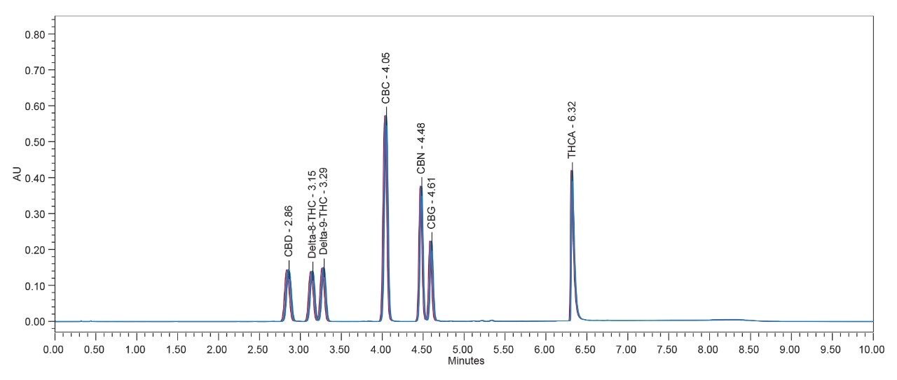 Injection overlay of 6 replicate injections for the 7 cannabinoids standards