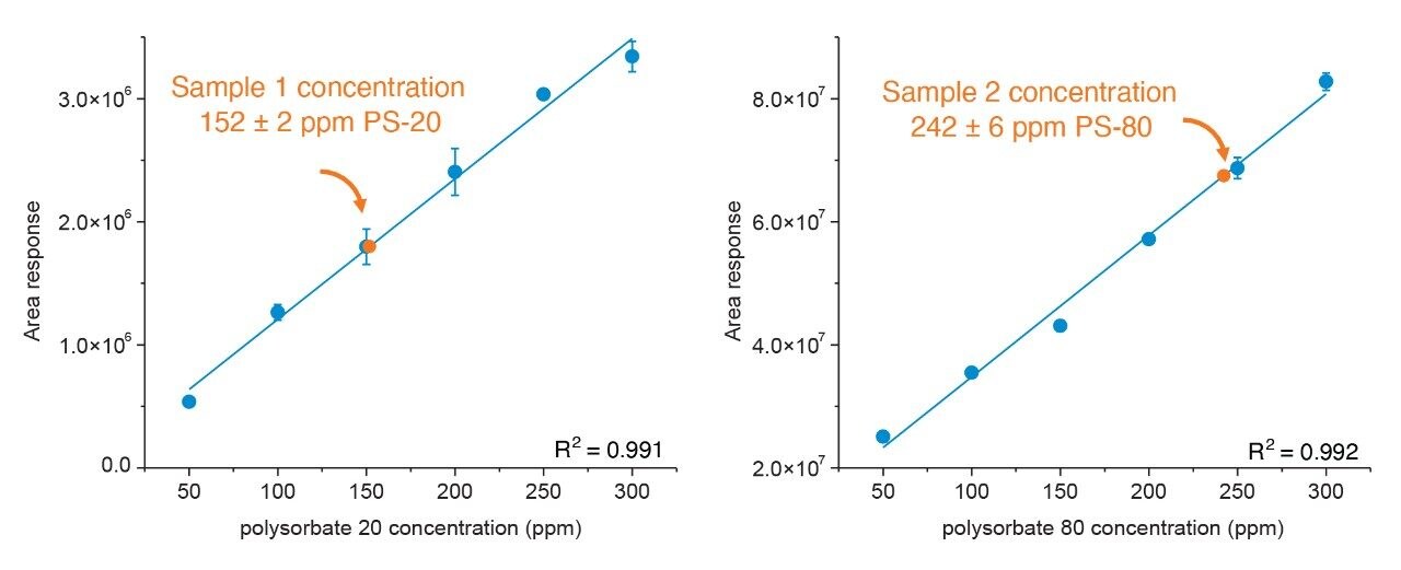 Experimental results