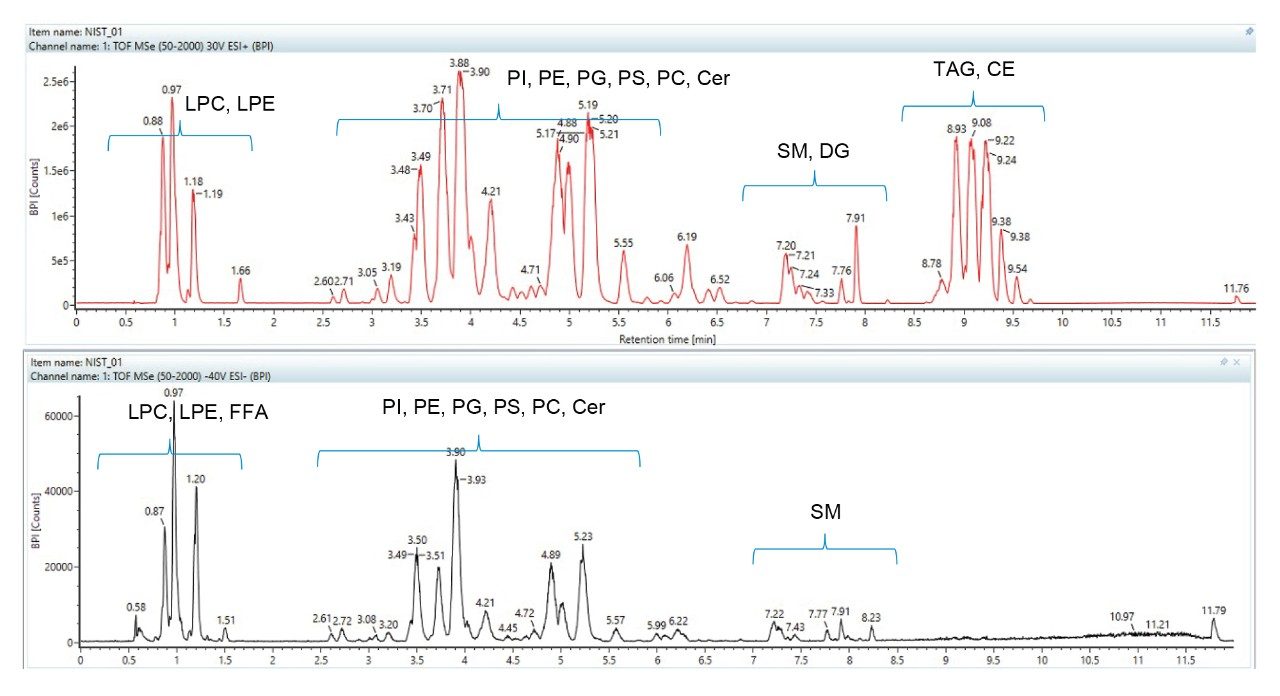 A representative positive ionization mode BPI (top/red), and negative ionisation mode BPI (bottom/black) for the NIST plasma sample injected on the ACQUITY RDa Mass Detector