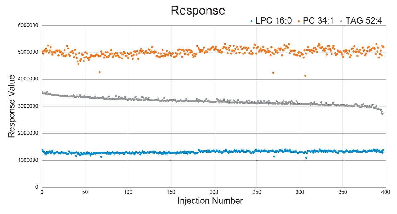 The response stability over a 400 injection analysis for the three endogenous lipids investigated in this application