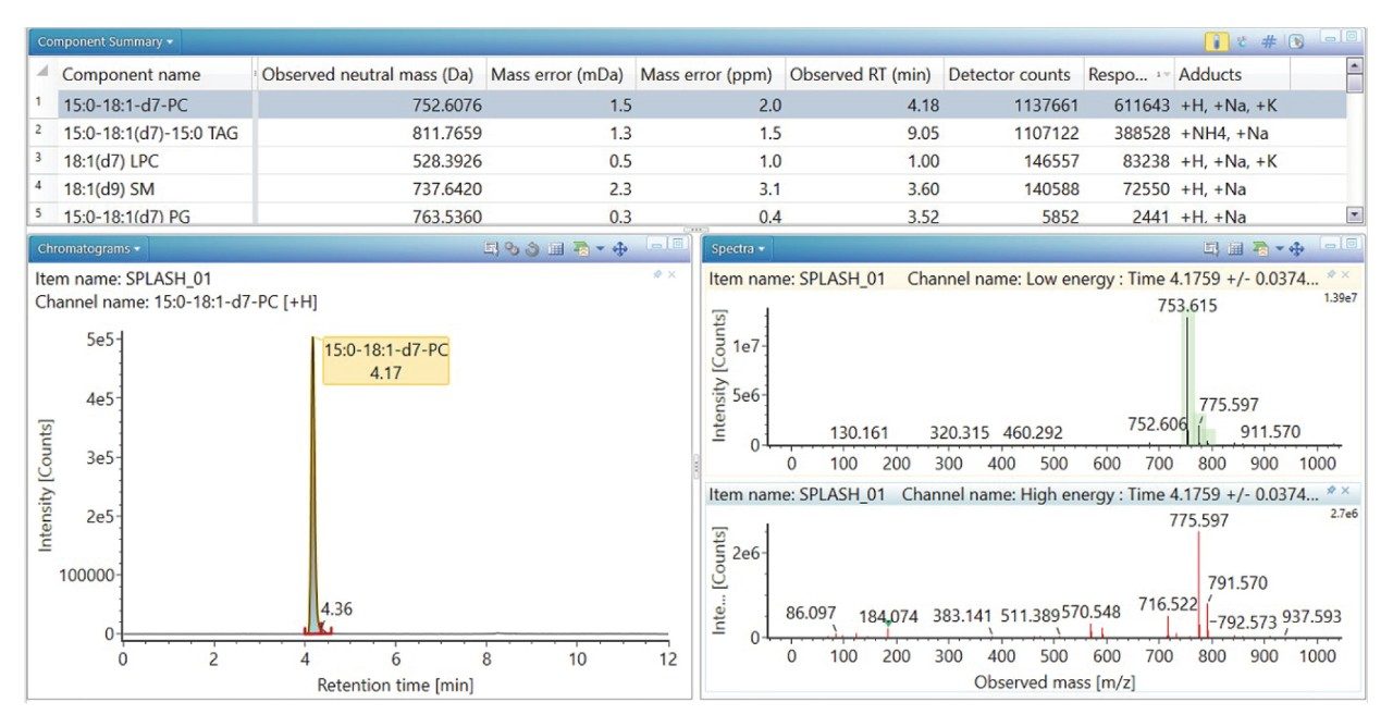 UNIFI display showing table of identifications in the SPLASH Lipidomics injection giving a summary for each compound
