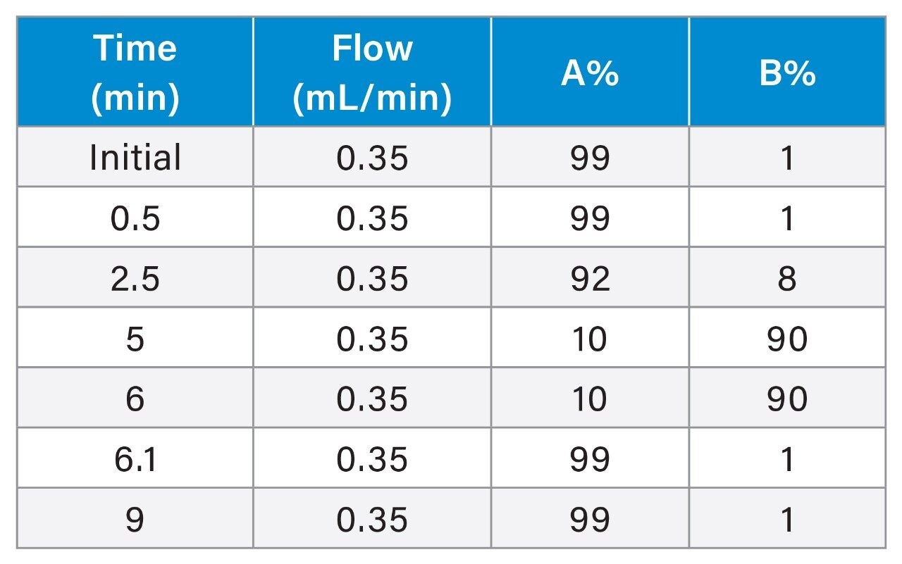 Enhancing the LCMS/MS Analysis of Bgroup Vitamins with MaxPeak High