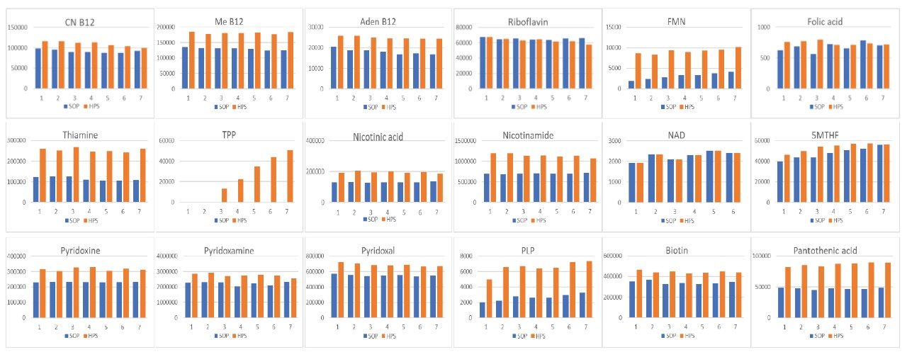 Enhancing the LCMS/MS Analysis of Bgroup Vitamins with MaxPeak High