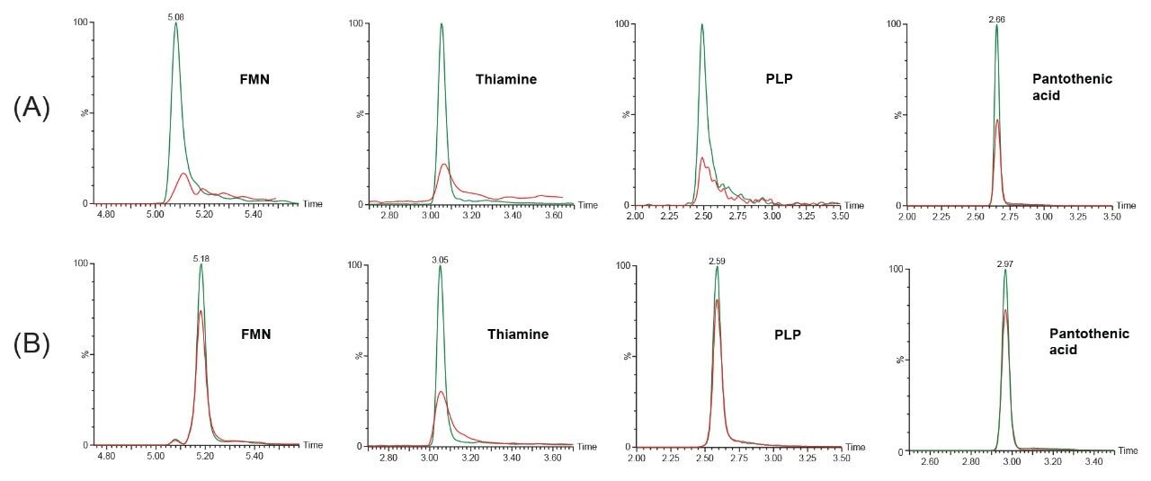 Enhancing the LC-MS/MS Analysis of B-group Vitamins with MaxPeak High ...