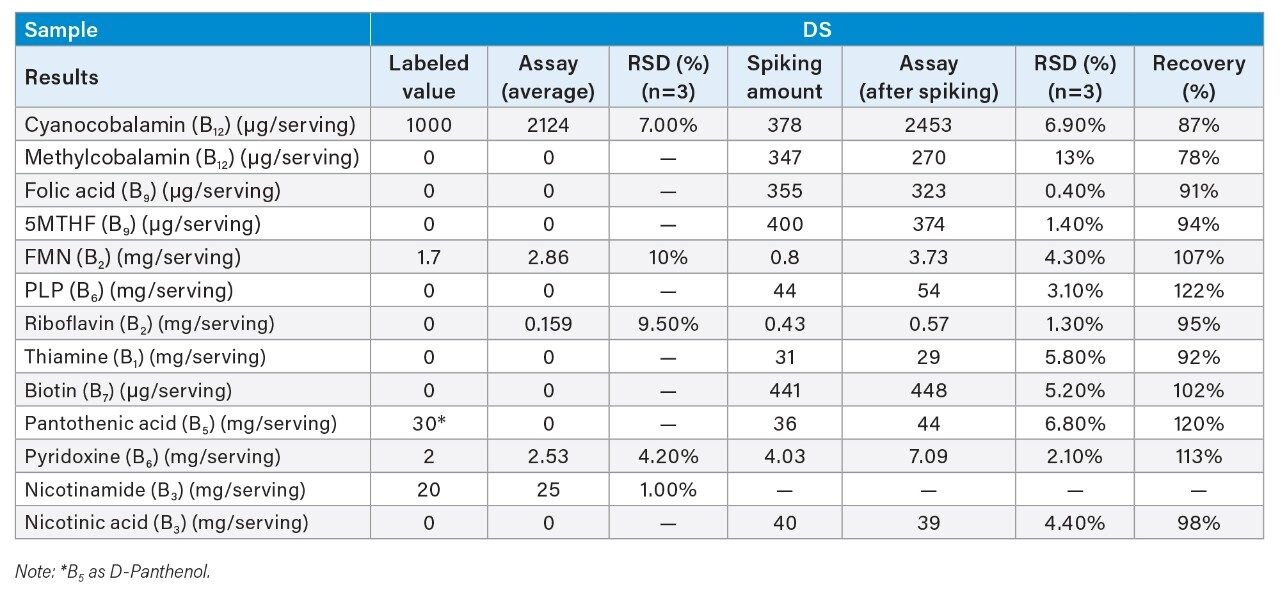 Enhancing the LCMS/MS Analysis of Bgroup Vitamins with MaxPeak High