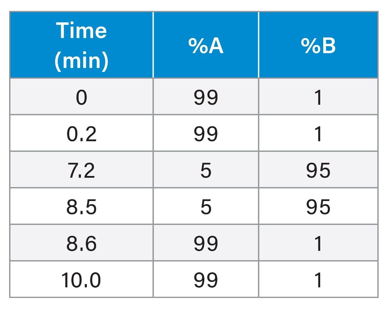 Gradient Table