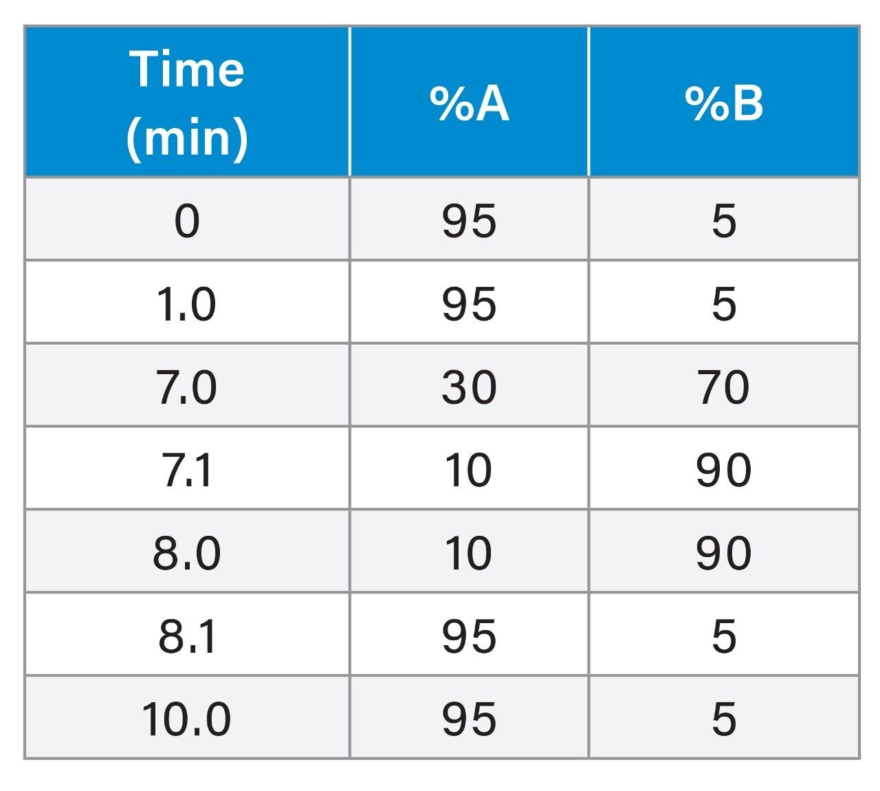 Gradient Table