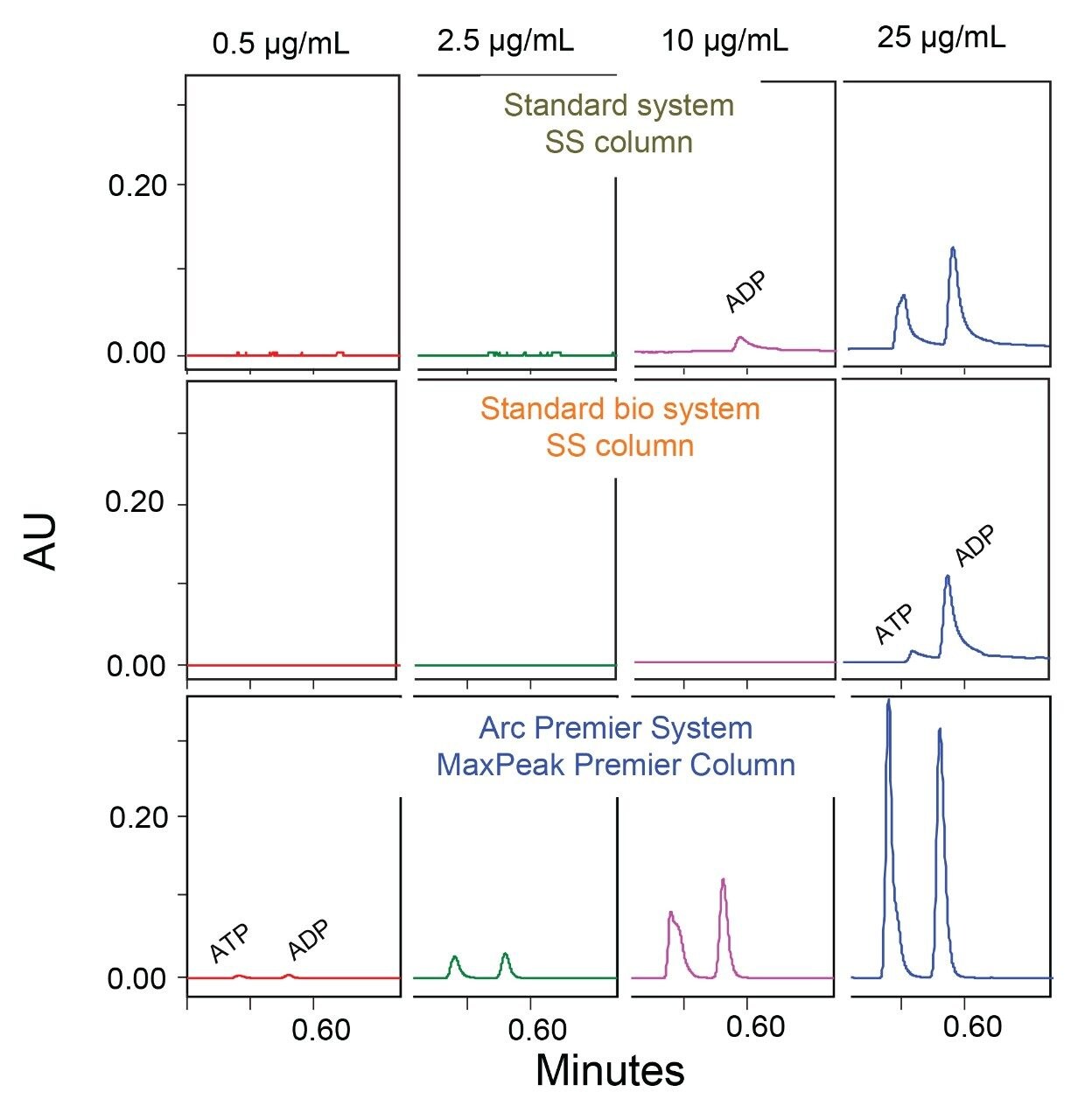 A comparison of detection of ATP and ADP with concentration increasing from 0.5 µg/mL to 25 µg/mL on the standard SS and the standard biocompatible LC systems paired with SS columns, and the Arc Premier System paired with a MaxPeak Premier Column