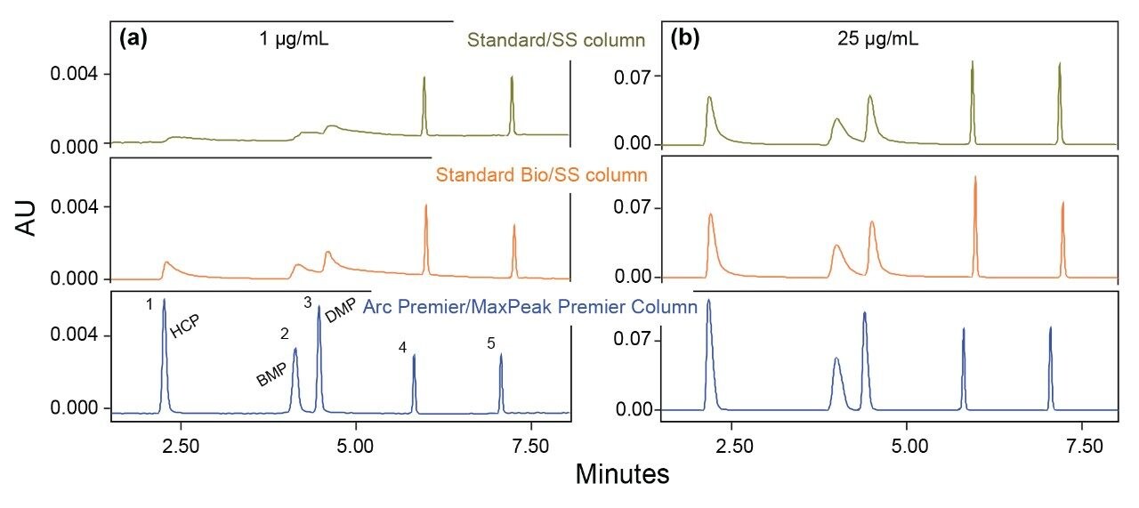 A comparison of HCP/DMP and related compounds on the standard system 