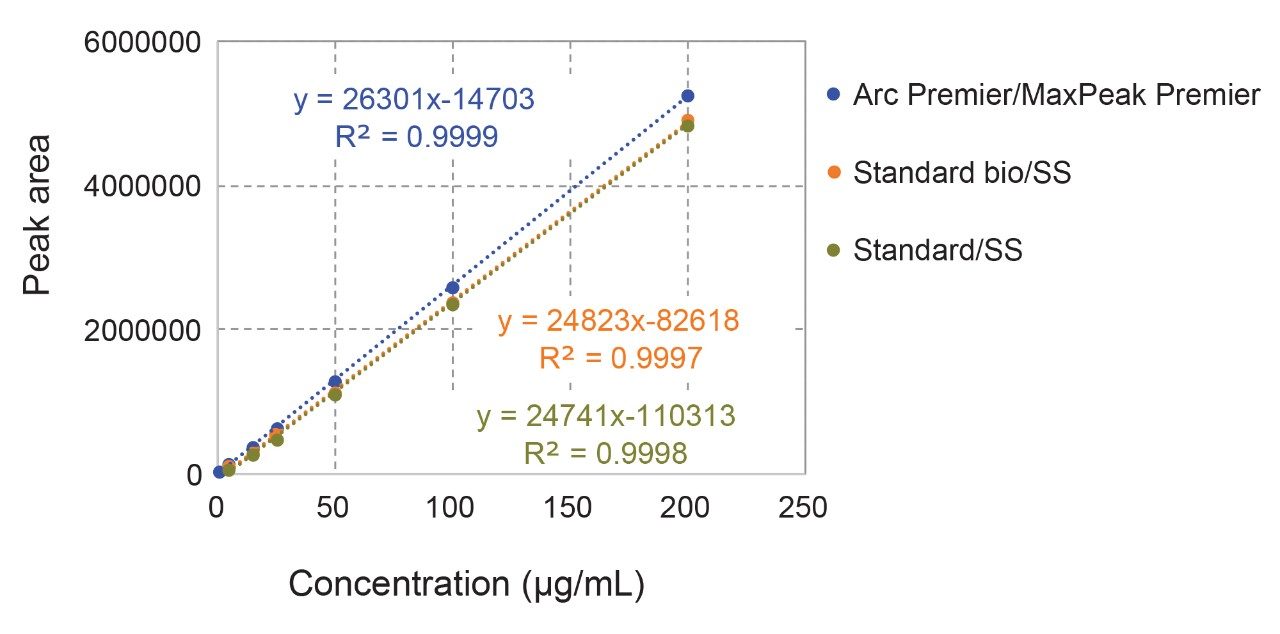 The calibration curves for HCP of three LC systems