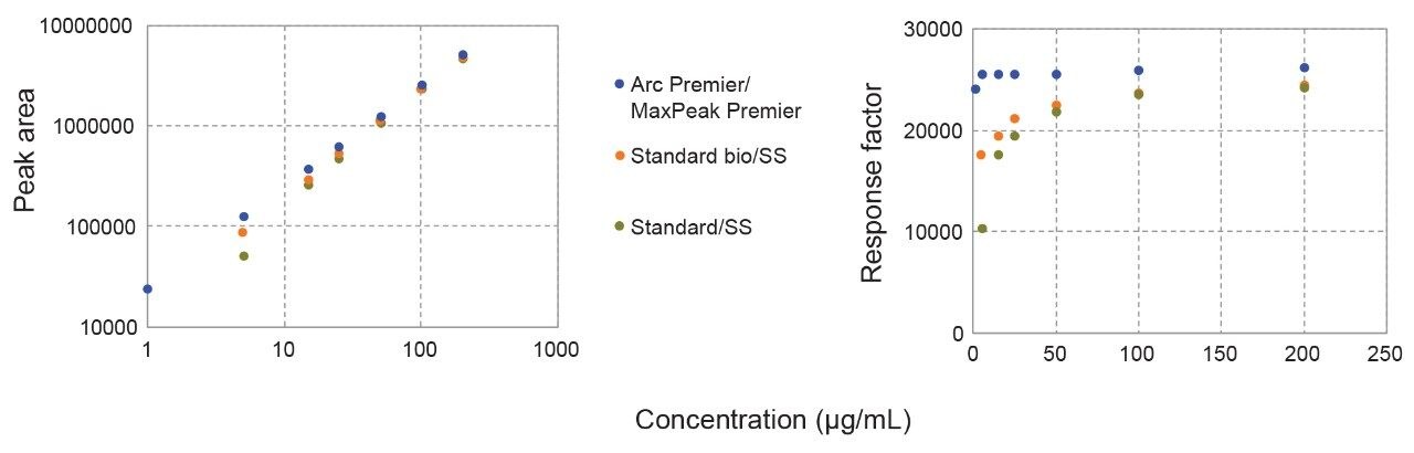 Two alternative plots for HCP standards 