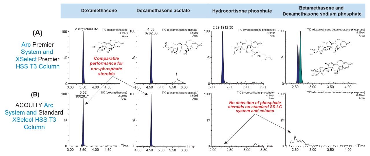 Illustration of chromatographic performance for dexamethasone, dexamethasone acetate, hydrocortisone phosphate, and betamethasone and dexamethasone phosphate.