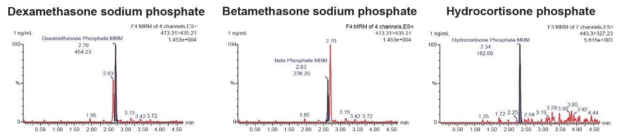 Demonstration of high sensitivity steroid quantitation.