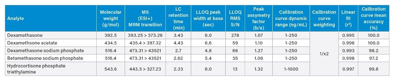Steroid quantification performance including linear dynamic range, mean calibration curve accuracy, S/N, and peak asymmetry.