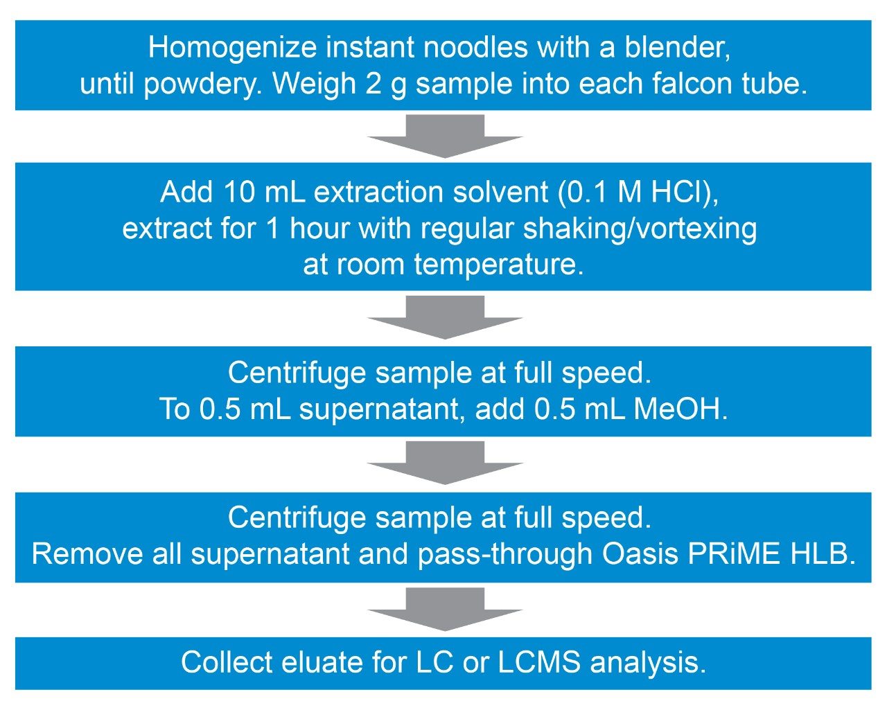 Flow chart of the sample preparation procedure.