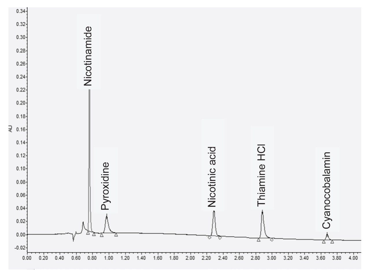 Chromatogram of water-soluble vitamins.