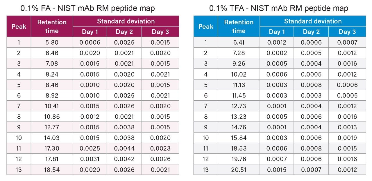 Assay Repeatability