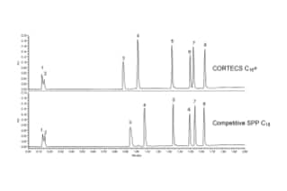 Enhanced Performance for Basic Analytes at Low pH Using a CORTECS C18 ...