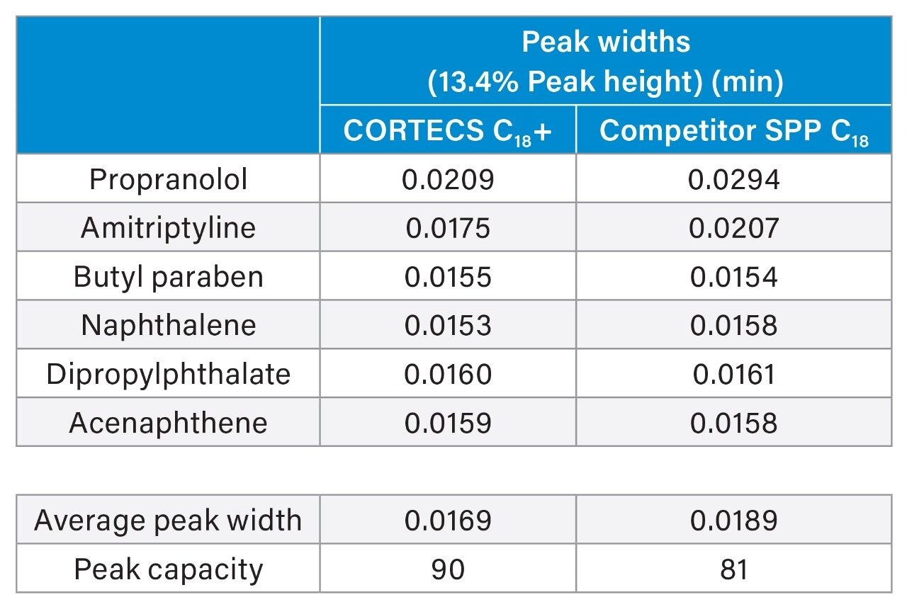 Peak widths and peak capacities of the analytes on both columns.