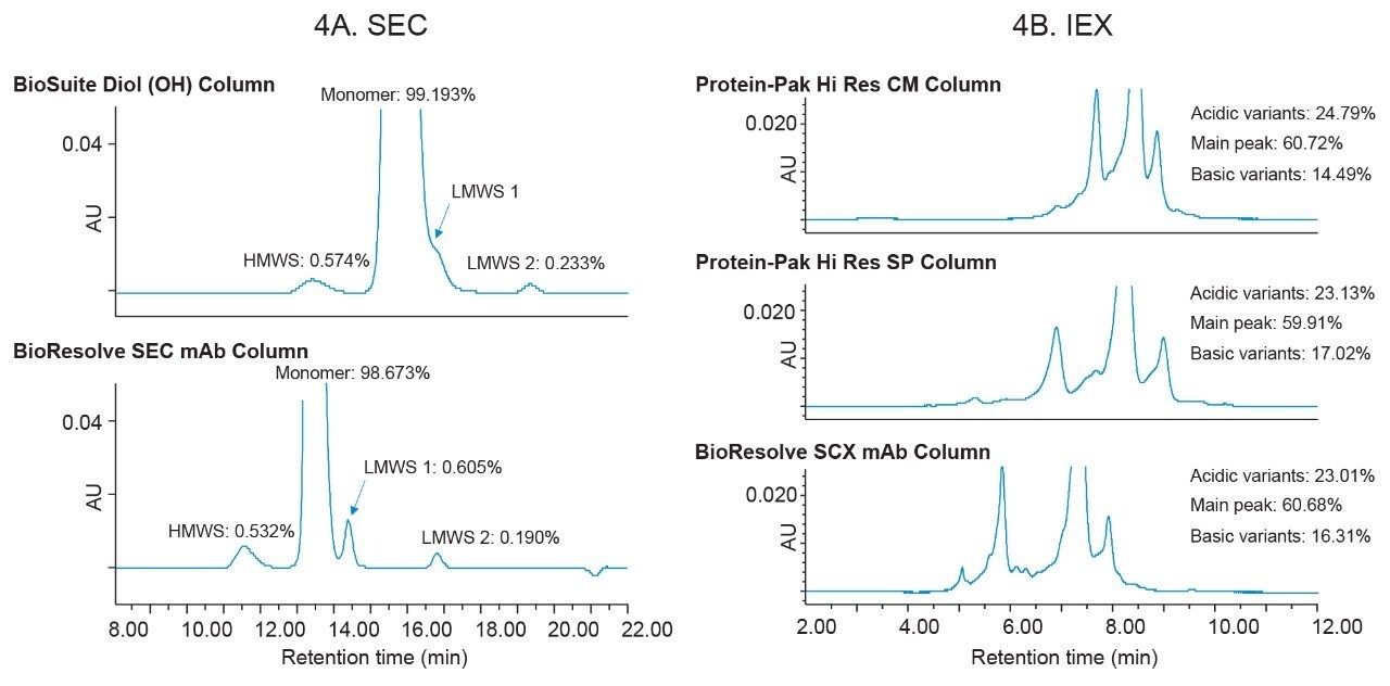 Comparing results on the Arc Premier System using conventional columns and updated column chemistries.