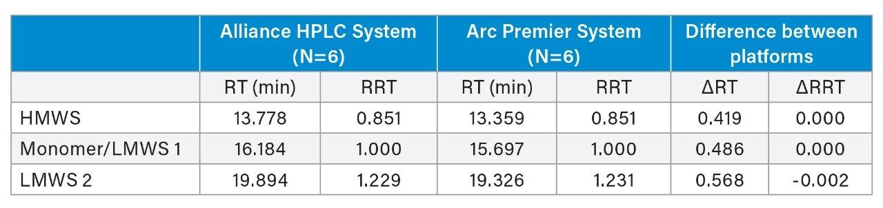 Retention time (RT) and relative retention time (RRT) comparison of the Alliance HPLC System and Arc Premier System (N=6).