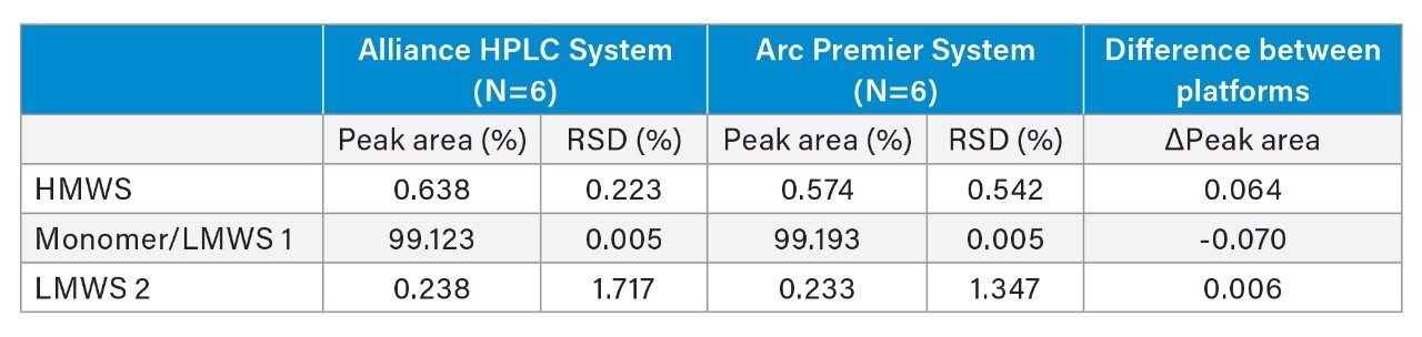 Peak area comparison of the Alliance HPLC System and Arc Premier System (N=6)