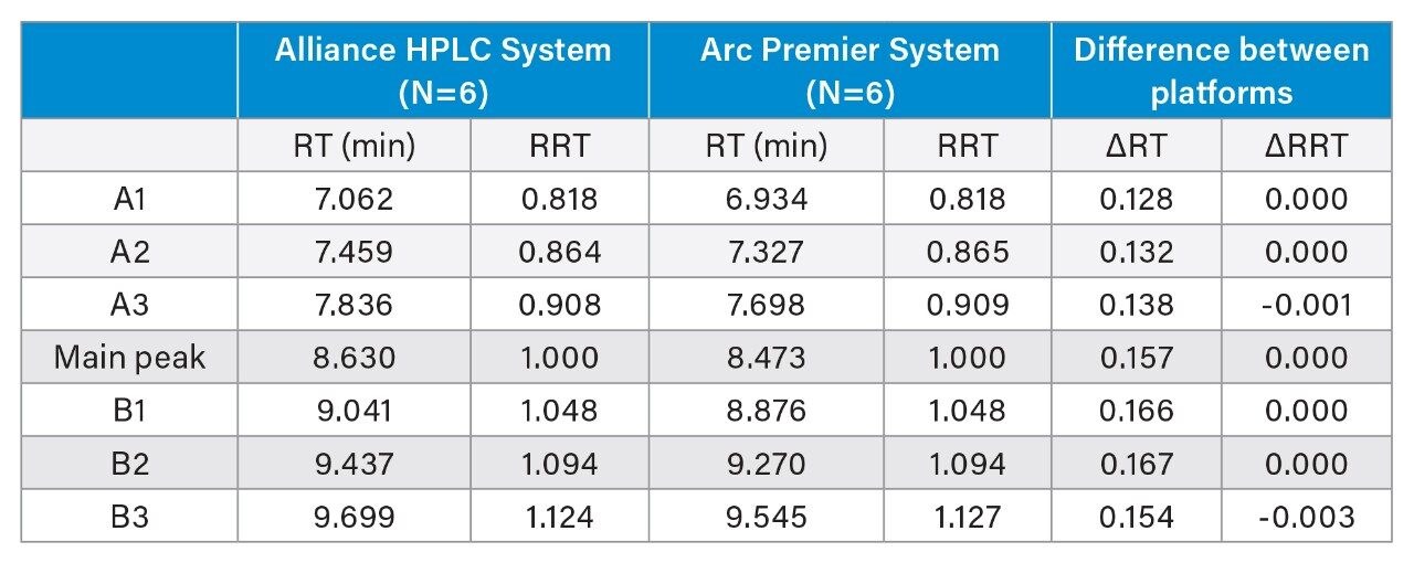 Retention time (RT) and relative retention time (RRT) comparison of the Alliance HPLC System and Arc Premier System (N=6).
