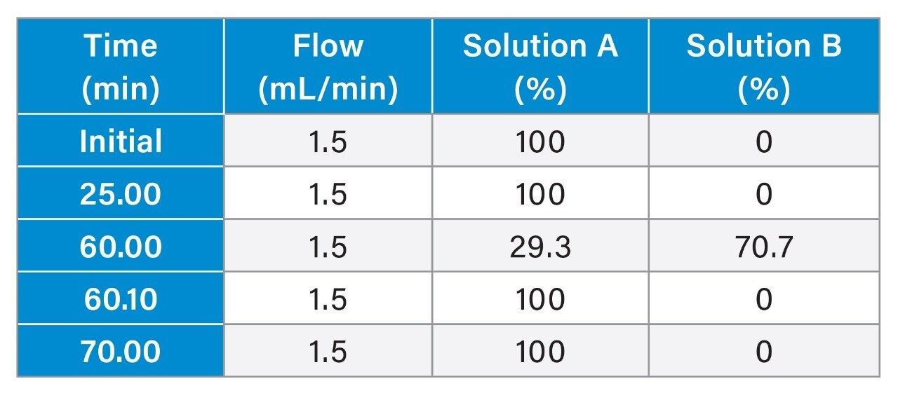Successful Global Cross Lab Method Transfer of a USP Organic Impurities ...