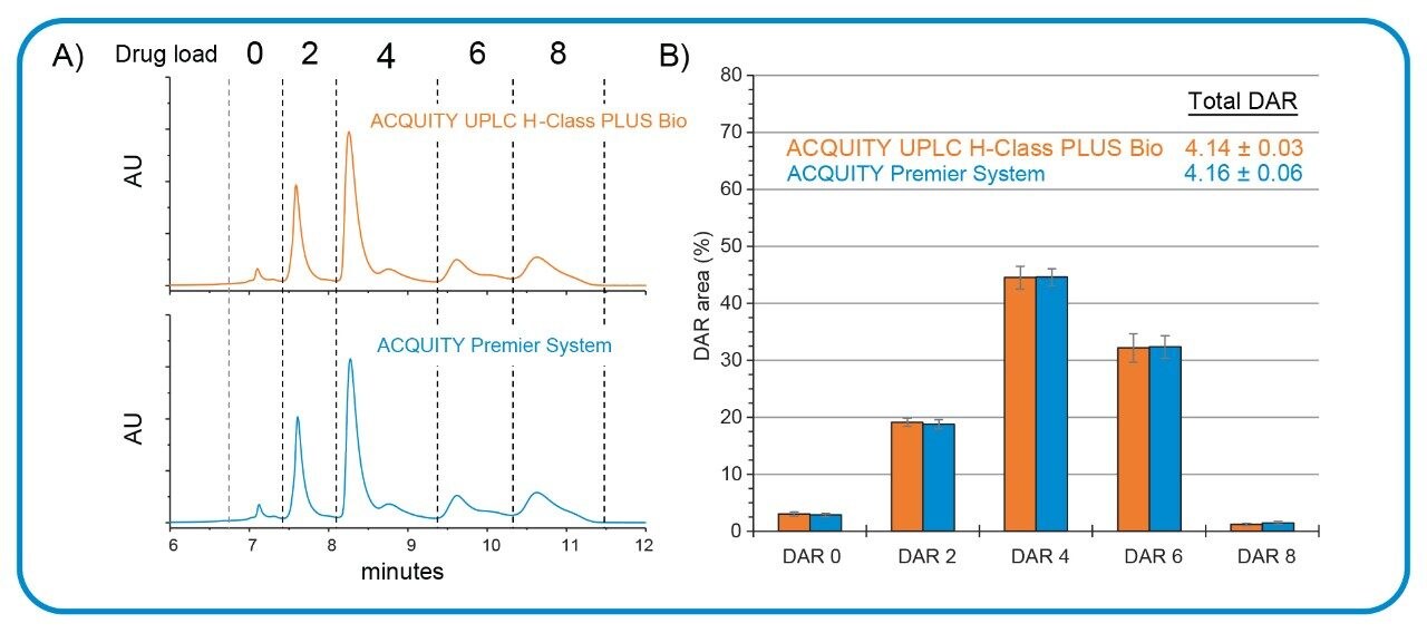 Hydrophobic Interaction Chromatography