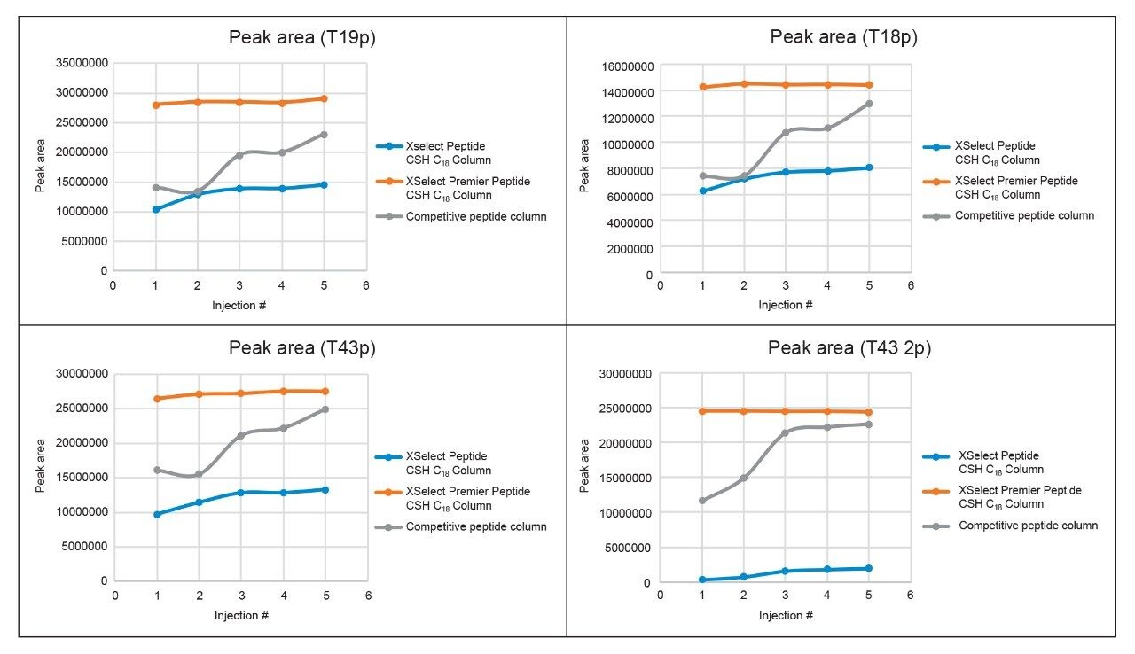 Peak area trends of the four phosphopeptides over five injections