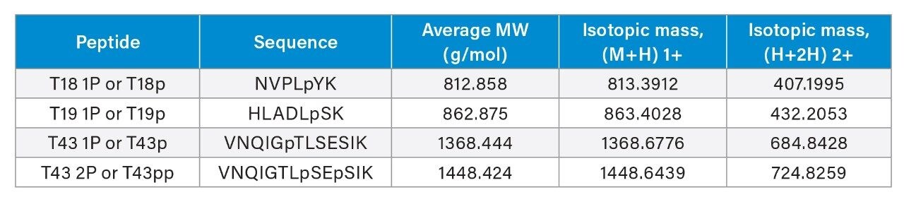 ynthetic enolase phosphopeptides in the MassPREP Phosphopeptide standard and mass to charge (m/z) ratios for the various charge states