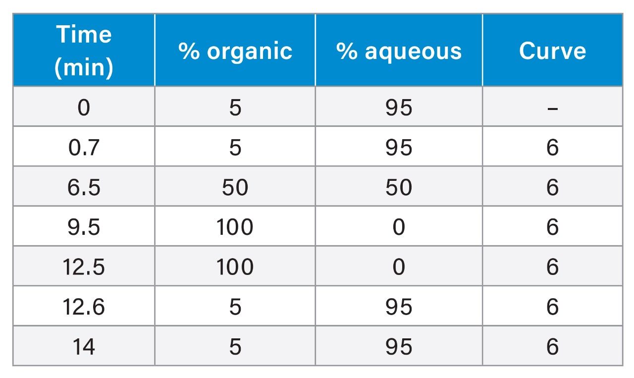 UPLC Gradient