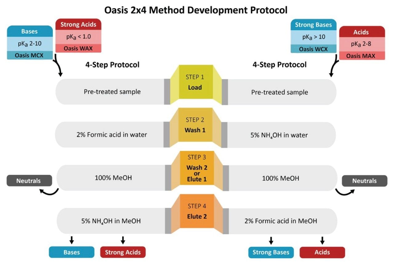 The Oasis 2x4 SPE Sorbent Selection Protocols for method development.
