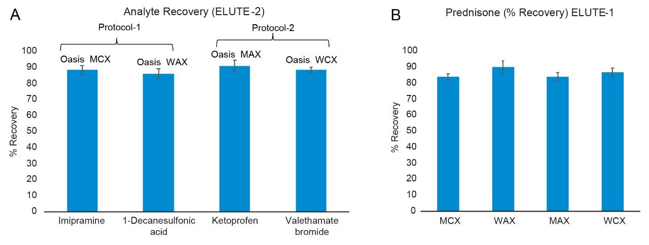 Percentage recovery of the analytes.