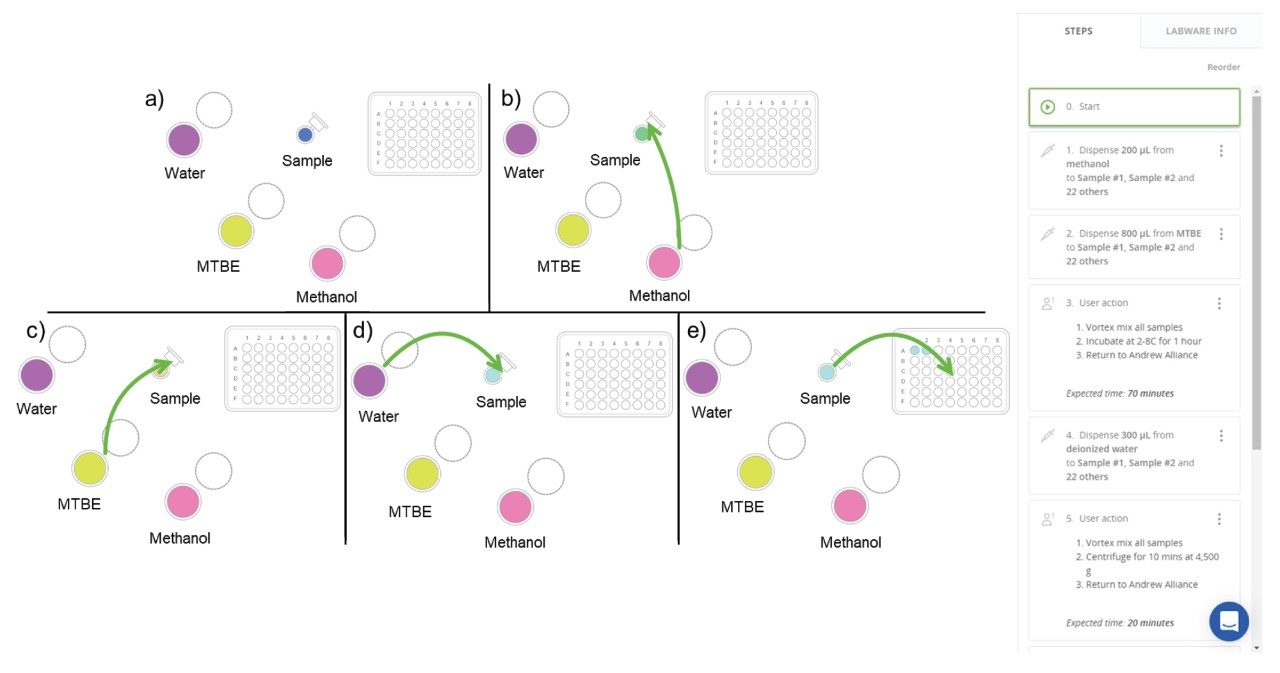 OneLab protocol design