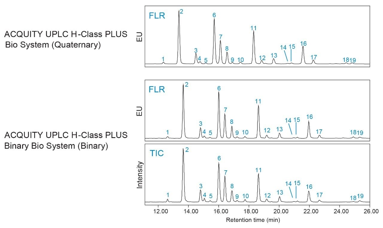 HILIC of released glycans on an ACQUITY UPLC Glycan BEH Amide Column.