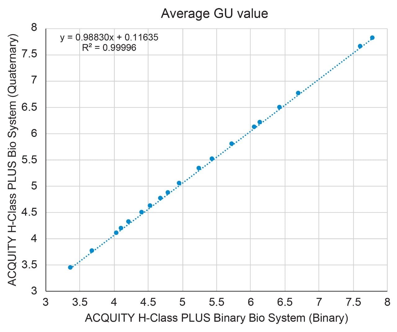 Comparison of GU values.