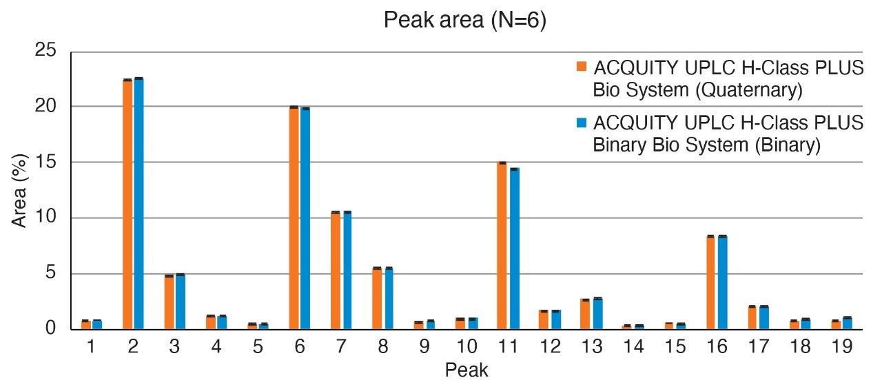 Comparison of peak area percent.