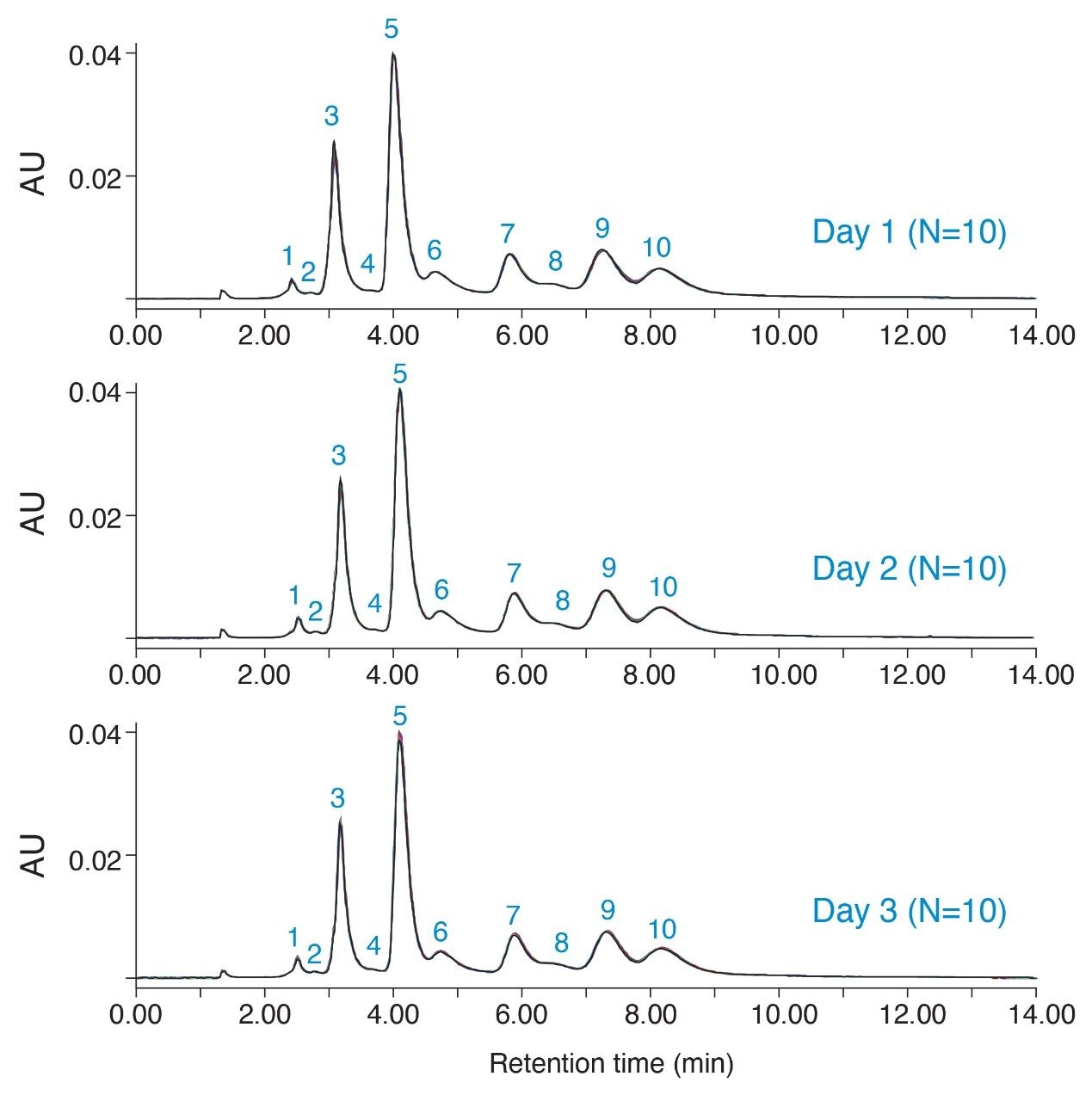 HIC of a cysteine-conjugated ADC on a Protein-Pak Hi Res HIC Column.