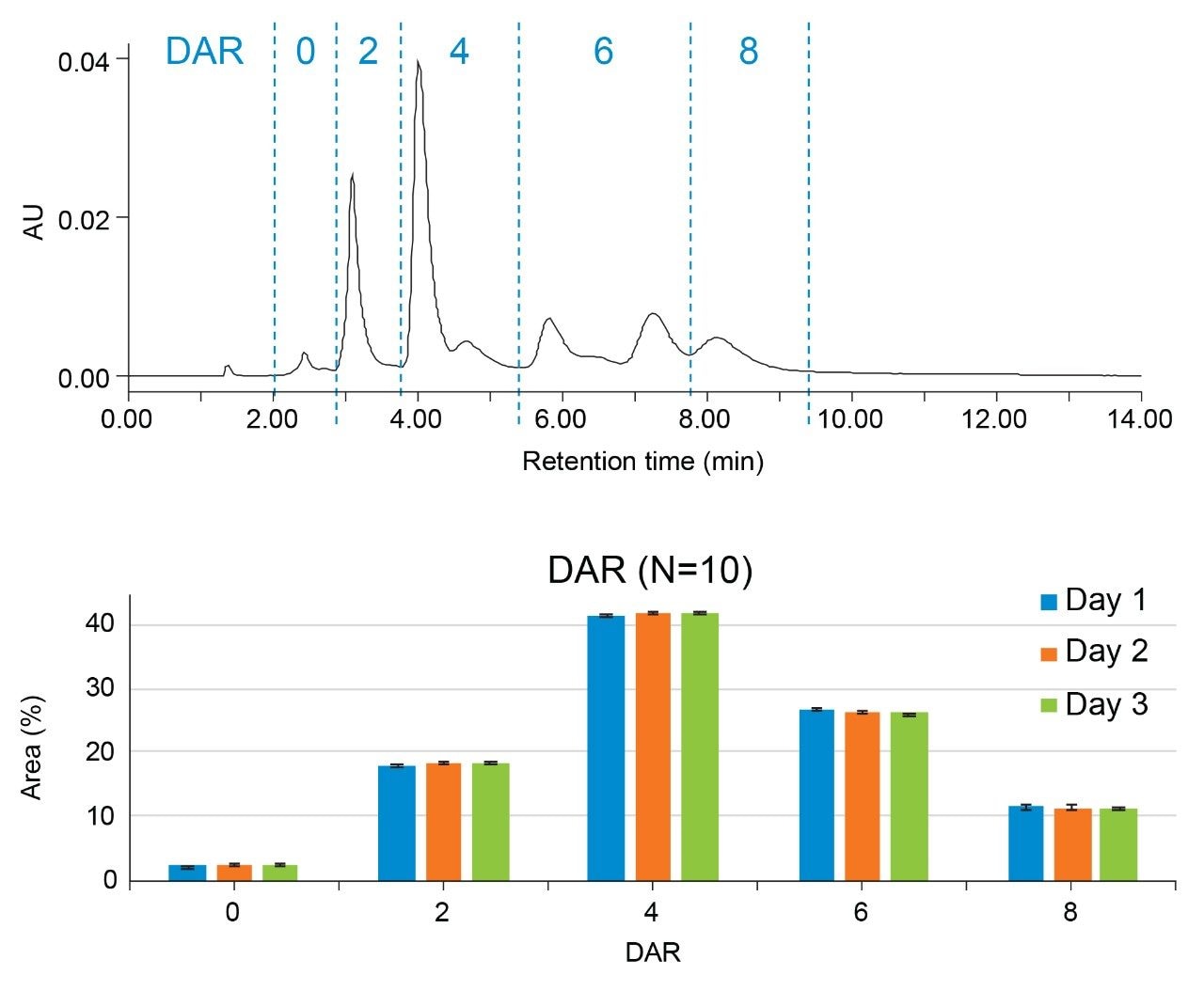 Drug-to-antibody (DAR) of a cysteine-conjugated ADC.