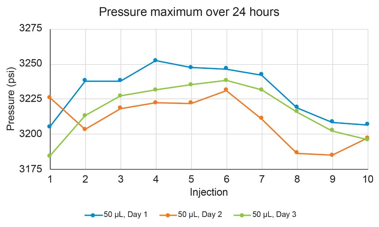 Maximum pressure for each of the ADC injections.