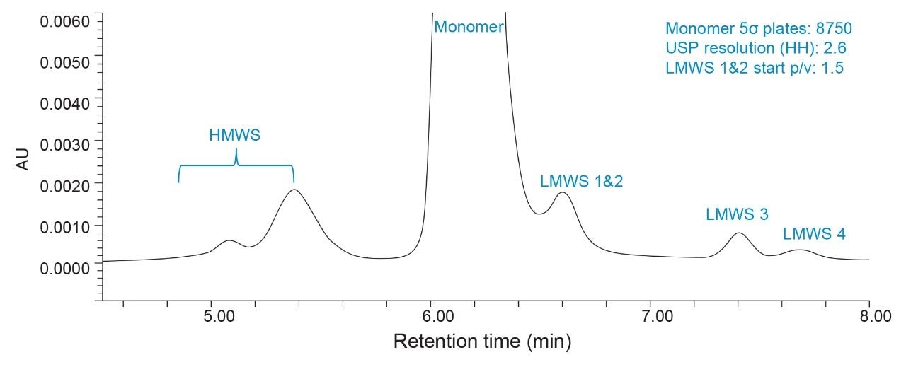 SEC of Waters mAb Size Variant Standard on a BioResolve SEC mAb Column.